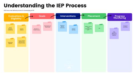 Image result for IEP Process Steps