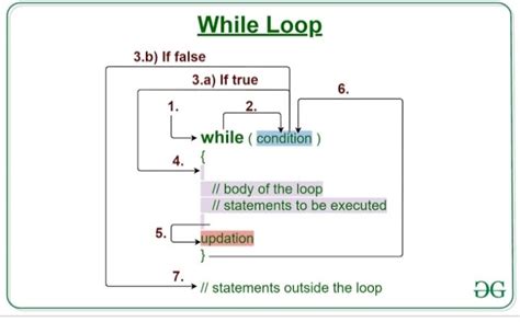 Image result for Looping Statements in Java with Syntax