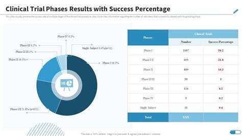 Image result for Clinical Trial Success