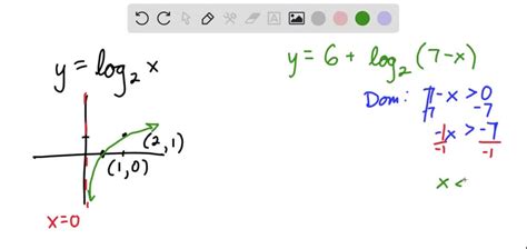 Image result for Log 2 X Graph Labelled Axis