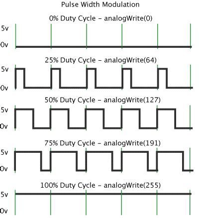 PWM Write Arduino に対する画像結果