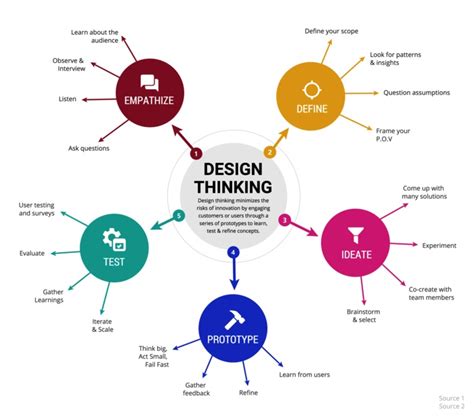 Design Thinking Mind Map