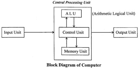 Computer Arithmetic Block Diagram に対する画像結果