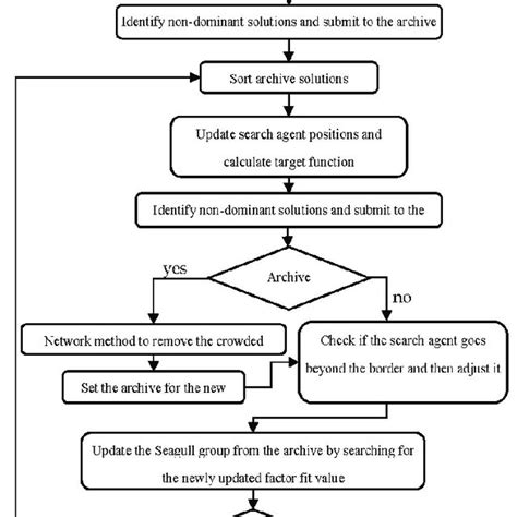Problem Solving Strategies Flowchart に対する画像結果