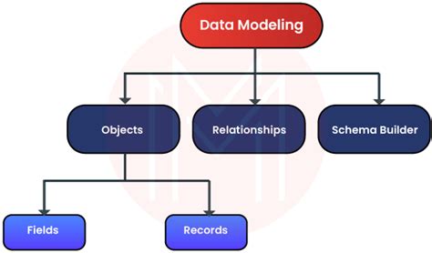 Image result for Salesforce Data Structure