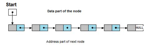 Linked List Computer Science に対する画像結果
