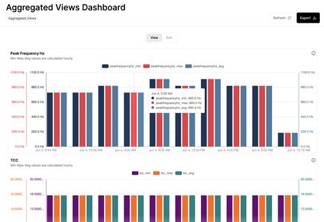Toradh íomhá ar Visualization Aggregated Status Changes Python