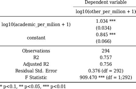 Log-Log Linear Regression model | Download Scientific Diagram