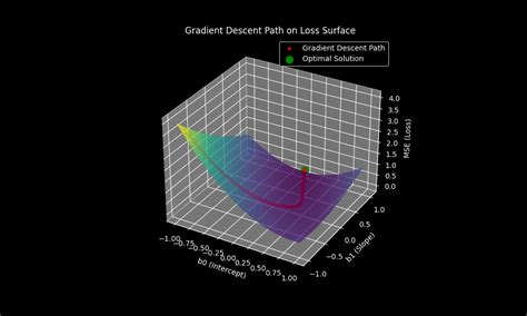 Stochastic Gradient Descent Giff に対する画像結果