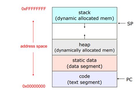 Toradh íomhá ar Attributes of a Process in Operating System