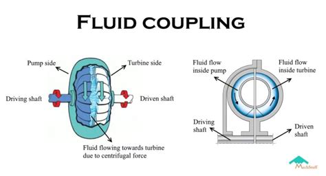Image result for Fluid Coupling Working