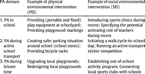 Image result for Examples of Interventions