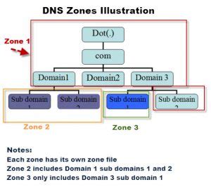 Image result for DNS Zone File