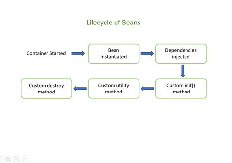 Image result for Spring Bean Life Cycle