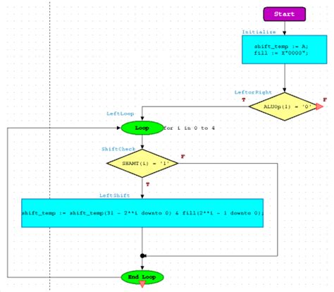 Image result for Shift Left Flowchart