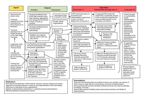 Image result for Logic Model for Learning to Read