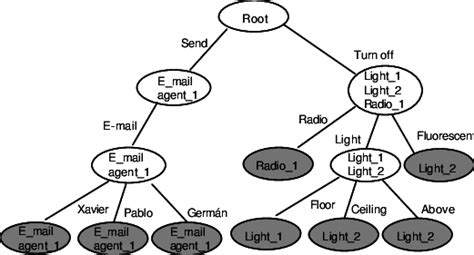 Image result for Linerar Tree Graph Lingus Example