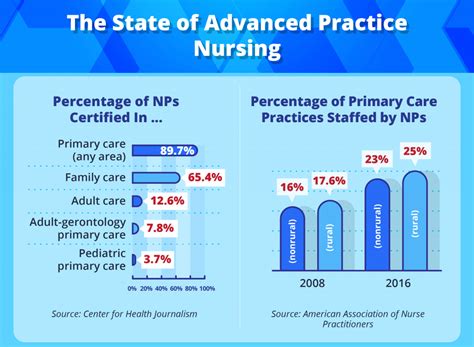 Image result for Advanced Nursing Programs
