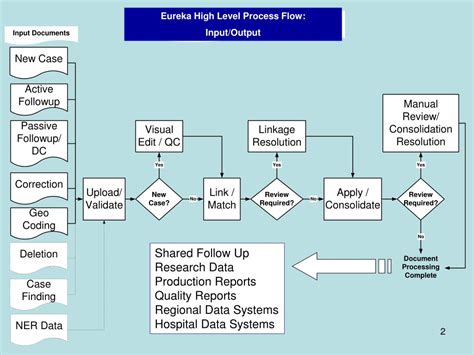 Image result for Process High Level Input/Output