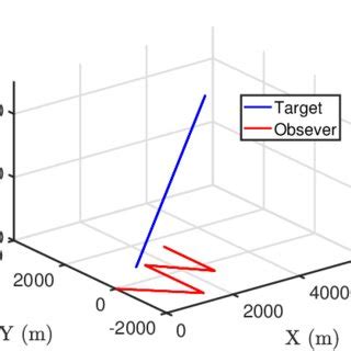 Toradh íomhá ar Target Tracking Graph