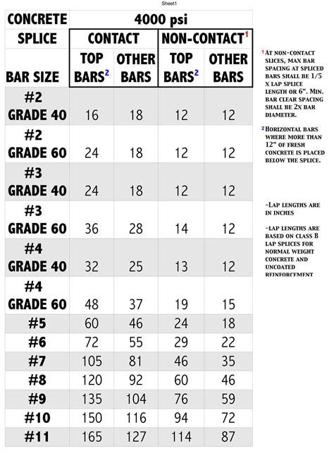 Image result for Rebar Size Chart Examples