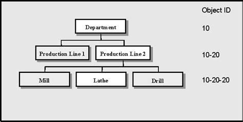 Image result for Object Structure Example