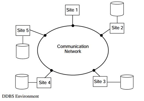 Afbeeldingsresultaten voor Distributed Database System Design