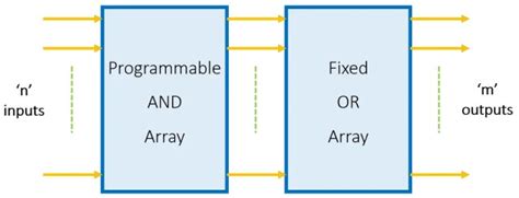 Toradh íomhá ar Programmable Logic Devices Diagram