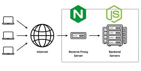 Image result for Nginx Performance