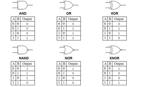 Toradh íomhá ar Logic of or Table Programming