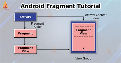 Image result for Methods of Fragment in Android