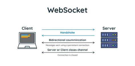 Image result for Difference Between WebSocket and Http