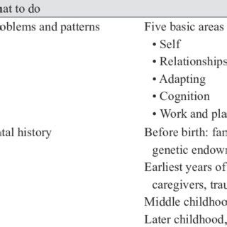 Image result for Psychodynamic Formulation Example