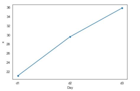 Image result for Seaborn Line Graph