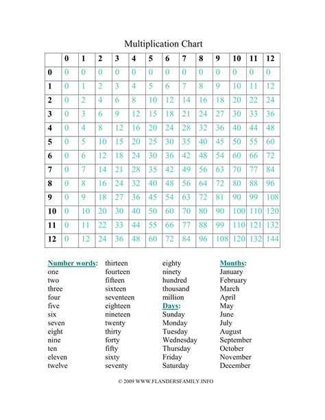 Image result for Simple Multiplication Chart