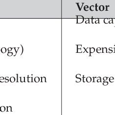 Image result for Vector Data Advantages