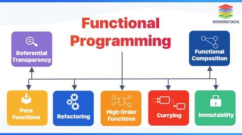 Funtional Programming Paradigms に対する画像結果