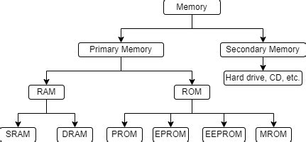 Image result for ROM Memory