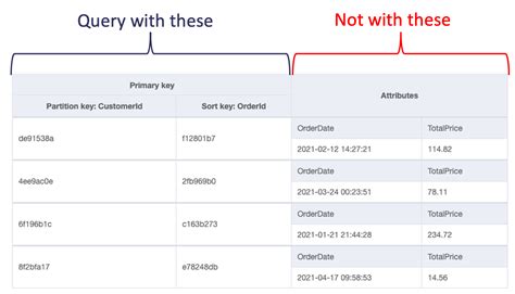 Image result for DynamoDB Query