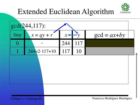 Image result for Extended Euclidean Algorithm GCD