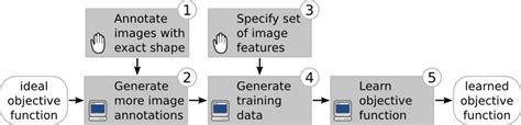 Image result for Objective Function Machine Learning