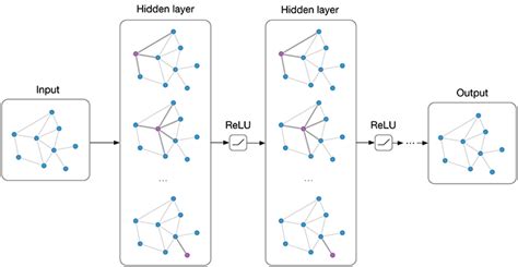 Image result for Convolution Example Graph