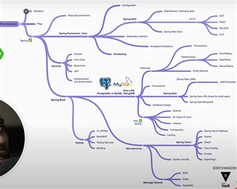 Image result for Spring in Java Route Map