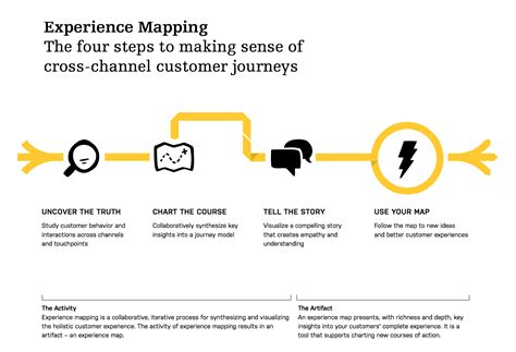 Image result for Process Layout Map for Shopping Experience