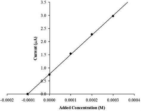 Toradh íomhá ar Standard Addition Method