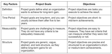Toradh íomhá ar PID Project Objectives Examples