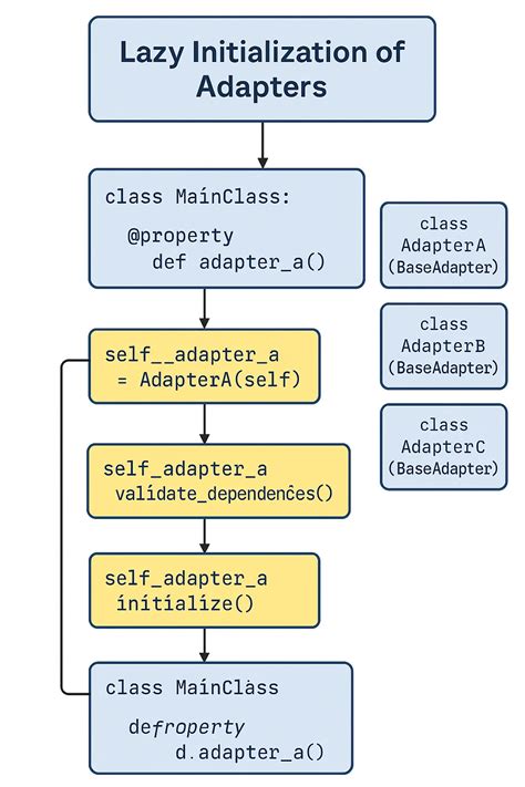 Image result for Diagram of Python Data Structure