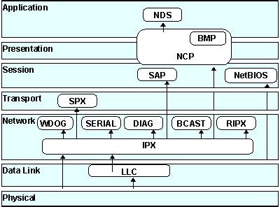 Image result for NetWare Core Protocol