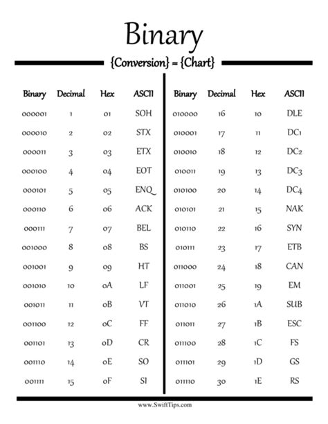 Image result for Decimal Binary Conversion Chart