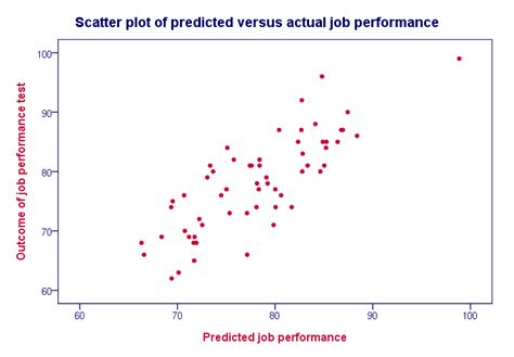 Toradh íomhá ar Scatter Plot Multiple Linear Regression
